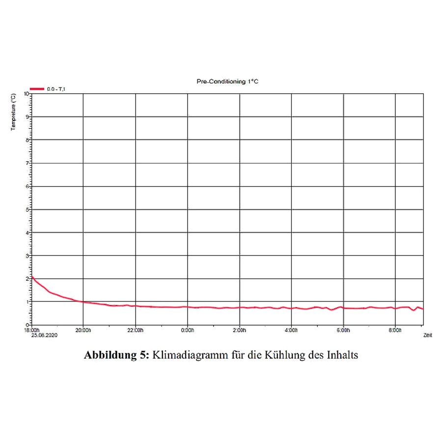 Klimadiagramm für die Kühlung des Inhalts Klimadiagramm für die Kühlung des Inhalts