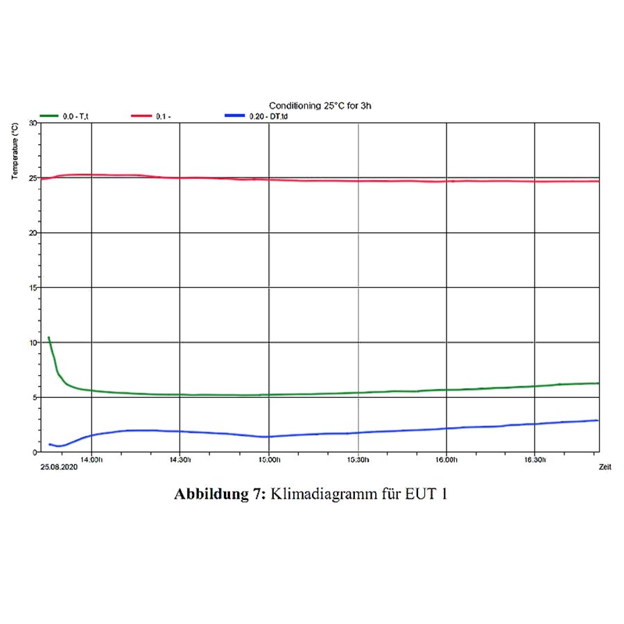 Klimadiagramm für EUT 1 Klimadiagramm für EUT 1