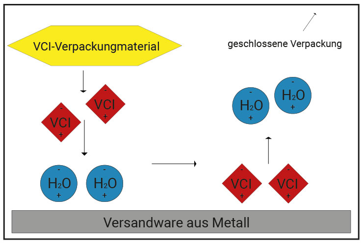 VCI Funktionsweise
