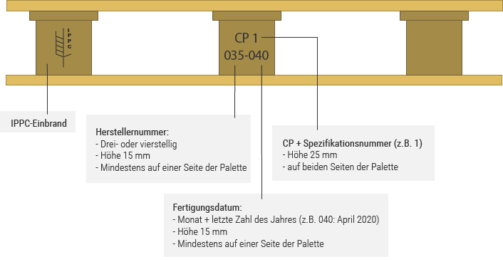 Kennzeichnung der Paletten