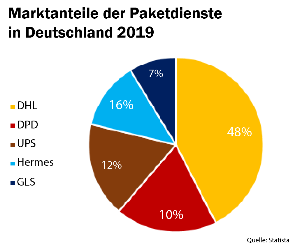 Anteile der Paketdienste