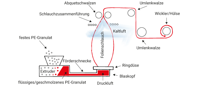 Blas Extrusion Schema