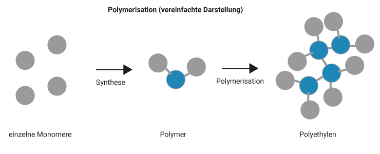 Polymersation Schema