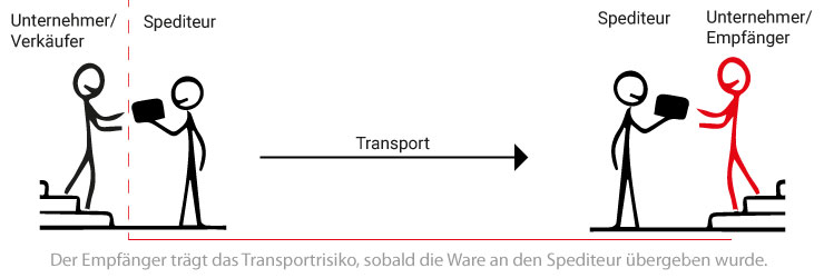 B2B Transportrisiko