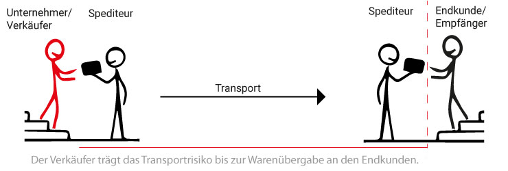 B2C Transportrisiko
