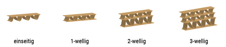 Wellpappe Wellenanzahl