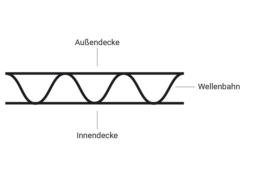 Wellpappe Aufbau 1-wellig