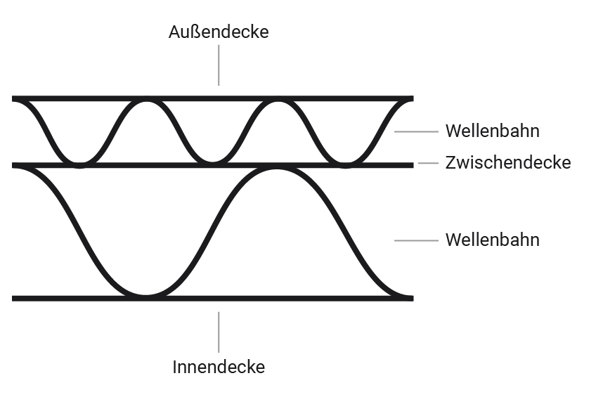 Wellpappe besteht aus der Außendecke, Innendecke, Zwischendecke und den Wellenbahnen