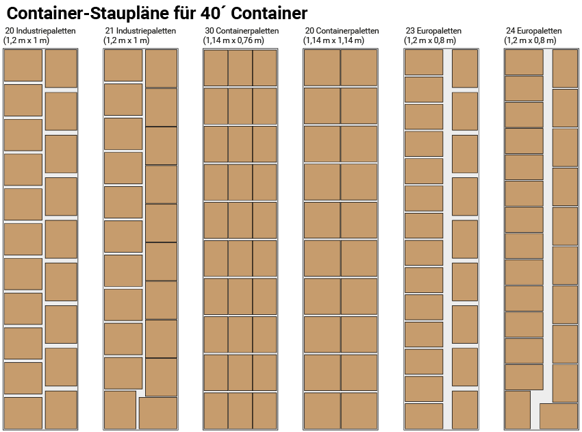 Container-Staupläne für 40 Fuß Container